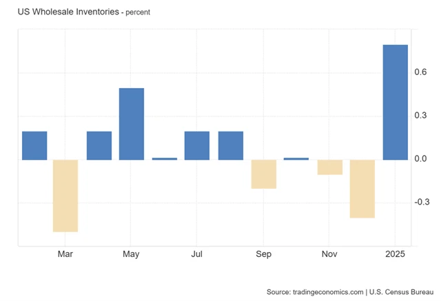 USA - meziměsíční vývoj velkoobchodních zásob