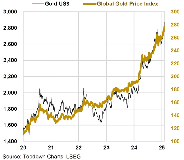 zdroj: Topdown Charts