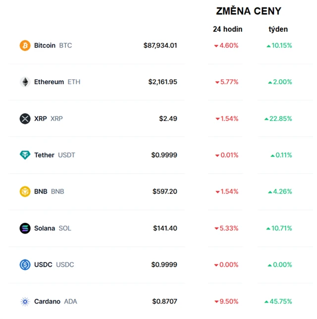 Vývoj cen kryptoměn