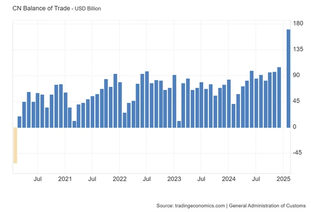 Čína - obchodní bilance
