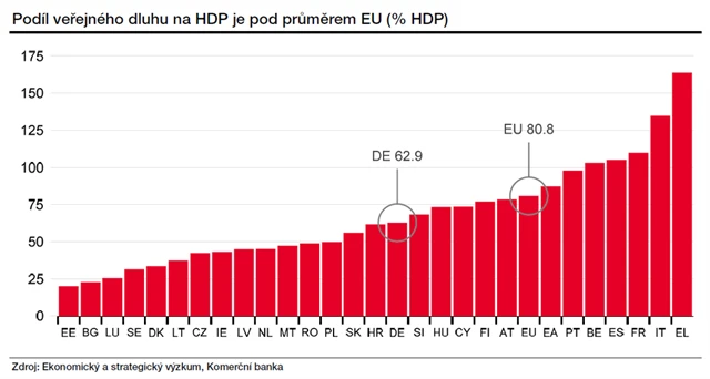 EU - poměr veřejného dluhu a HDP