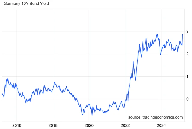 Německo - výnos 10letých vládních dluhopisů