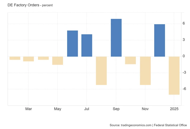 Německo - meziměsíční vývoj průmyslových objednávek