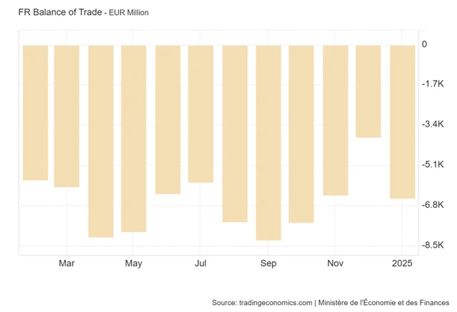 Francie - obchodní bilance