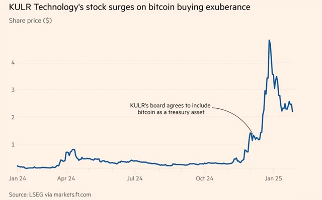 Akcie KULR Technology