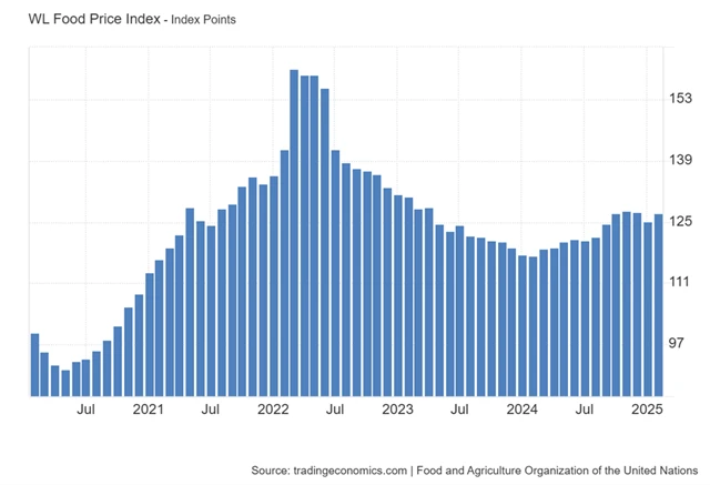 Index cen potravin FAO