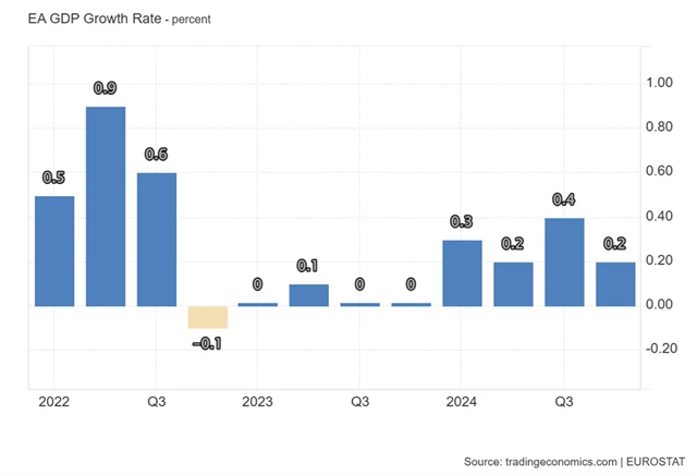 Eurozóna - mezikvartální vývoj HDP