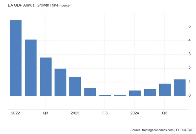 Eurozóna - meziroční vývoj HDP