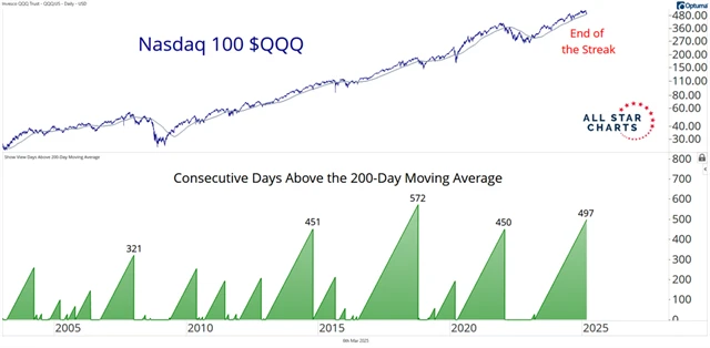Nasdaq 100 a série dnů nad 200denním průměrem