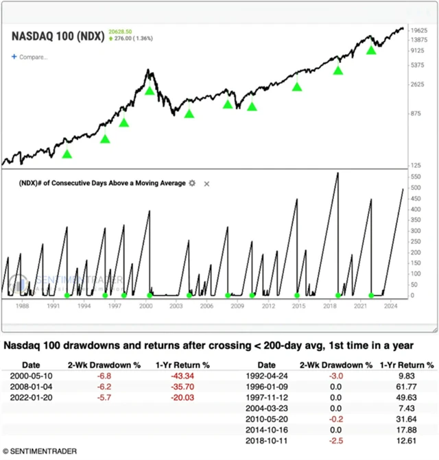 Nasdaq-100 a vývoj po protnutí linie 200denního průměru po delší době