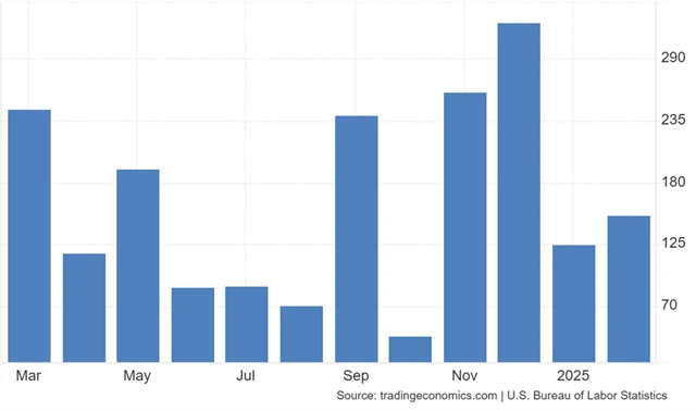 USA - změna počtu pracovních míst mimo zemědělství
