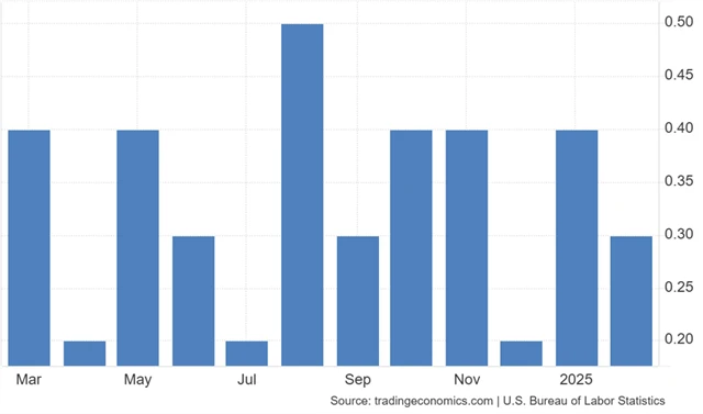USA - meziměsíční vývoj průměrné hodinové mzdy (v %)