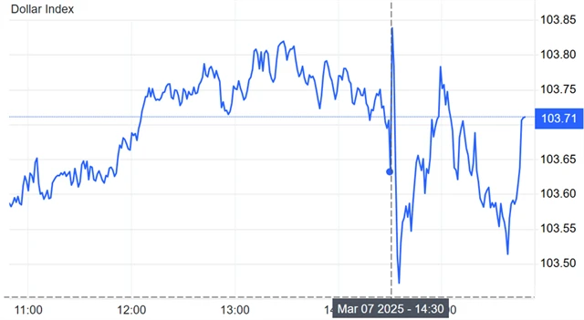 Index amerického dolaru - reakce trhu na data z trhu práce USA