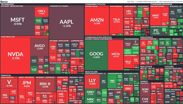 S&P 500 v týdnu do 7. 3. 2025