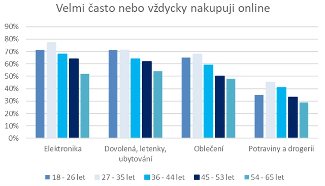 Jak často Češi nakupují on-line