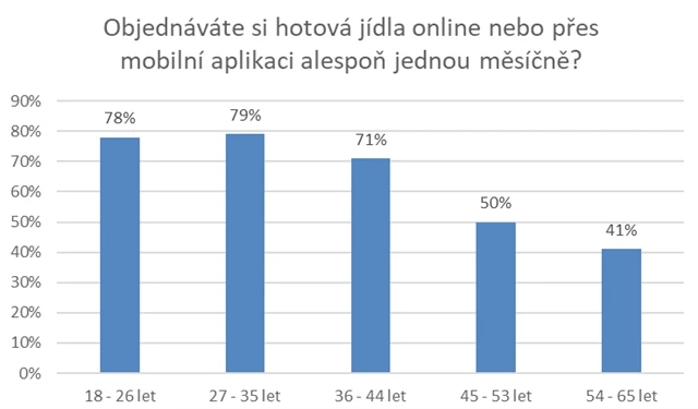 Objednání hotového jídla alespoň jednou měsíčně