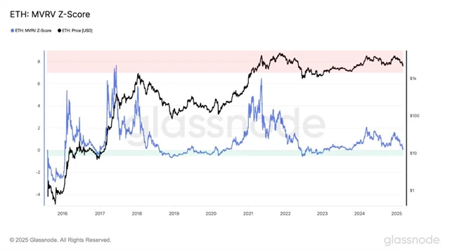 Ether - MVRV Z-Score