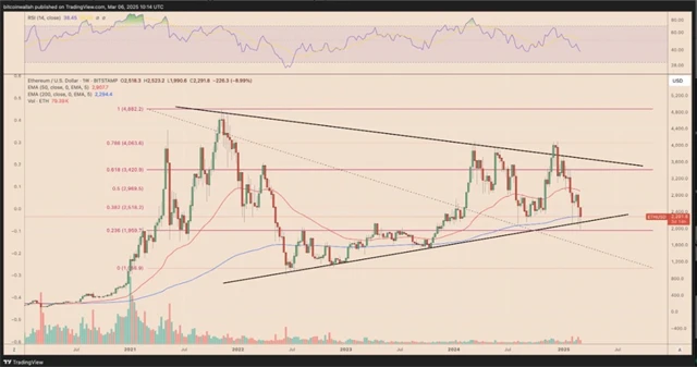 Ether - technická analýza