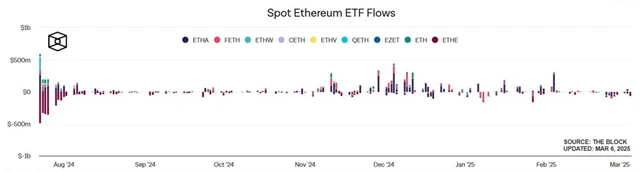 Ether - toky peněz ve spotových ETF
