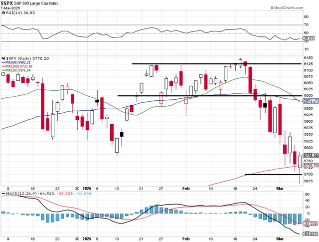 S&P 500 - technická analýza (7. 3. 2025)