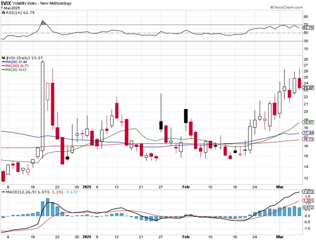 VIX - technická analýza (7. 3. 2025)