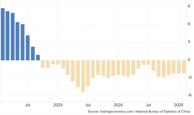 Čína - meziroční vývoj výrobních cen