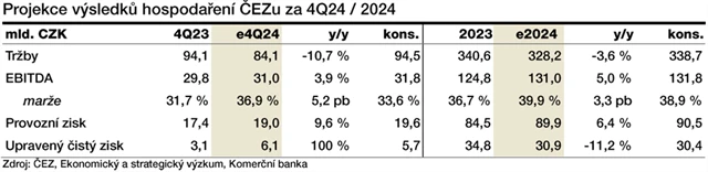 Očekávané výsledky ČEZ podle analytiků z Komerční banky, zdroj: KB