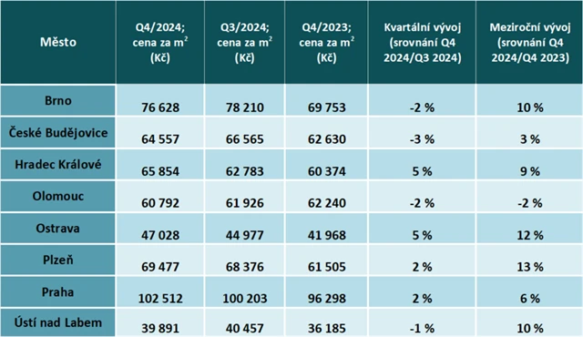 Vývoj cen rodinných domů v Česku