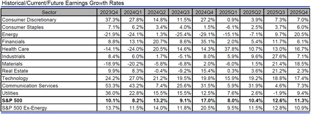 USA - zisky, přehled