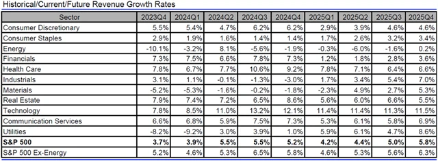 USA - tržby, přehled