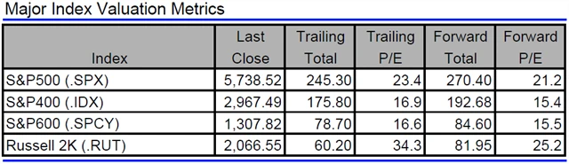 USA - valuace indexů