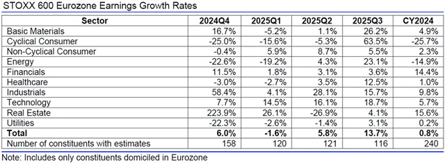 Evropa - zisky, přehled