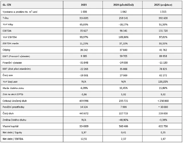 KARO Leather - výsledky za rok 2024 a výhled pro rok 2025, zdroj: KARO Leather