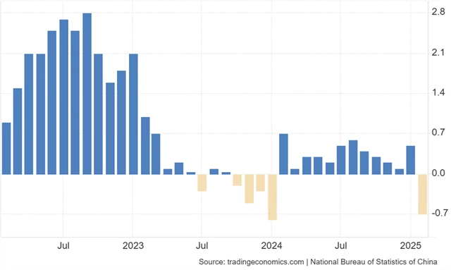 Čína - meziroční vývoj spotřebitelských cen, zdroj: tradingeconomics.com