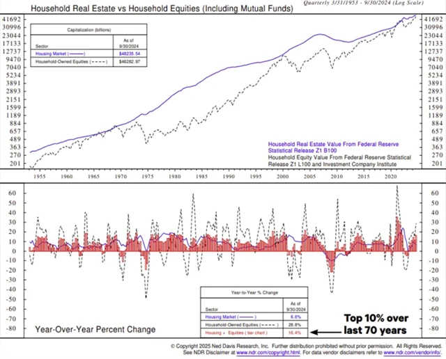 Hodnota nemovitostí a akcií v držení amerických domácností