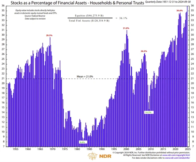 Podíl majetku, který americké domácnosti mají v akciích