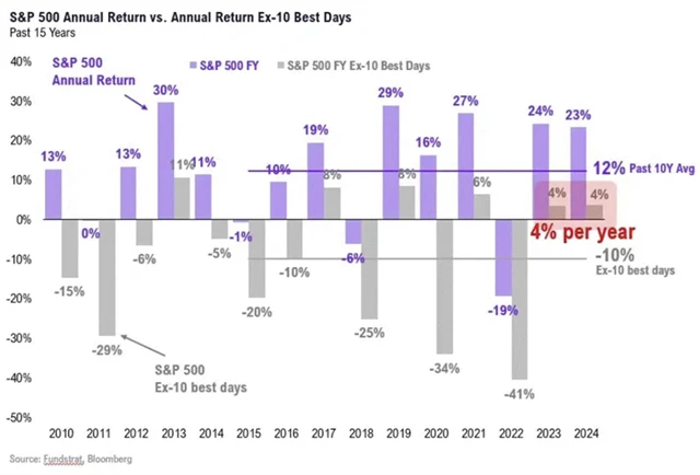 S&P 500 - roční výkonnost a výkonnost bez 10 nejlepších dnů