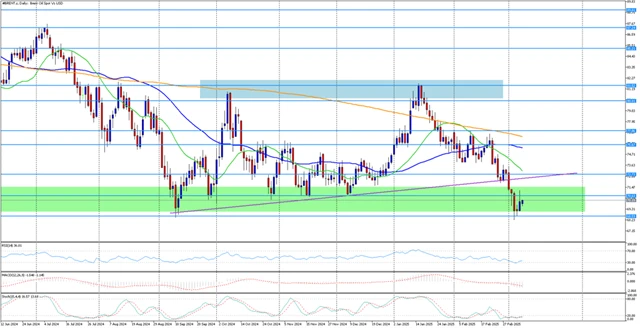 Ropa Brent - denní graf
