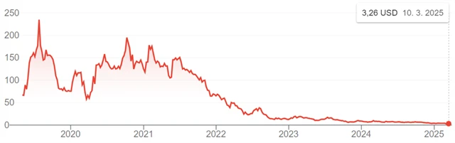 Akcie Beyond Meat (cena v USD), zdroj: Google Finance