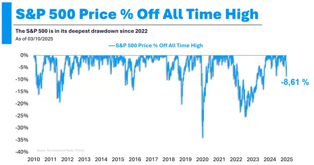 S&P 500 - vzdálenost od maxima