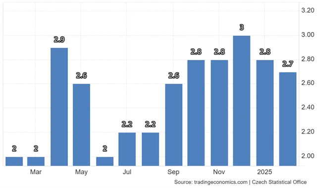ČR - meziroční míra spotřebitelské inflace