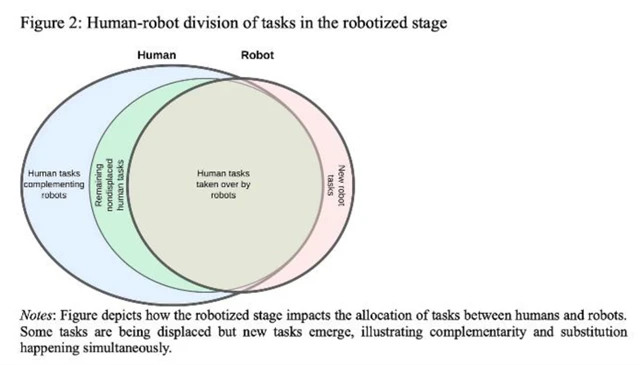 Jak roboty (ne)přebírají práci lidem