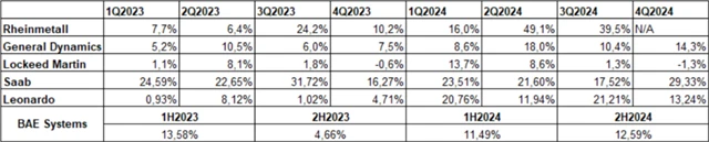 Meziroční vývoj tržeb