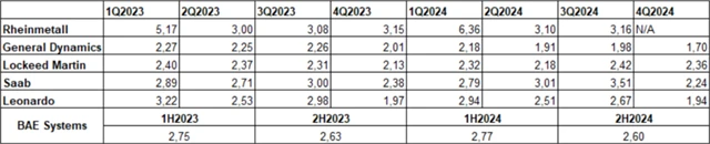 Podíl rozpracovaných objednávek na tržbách