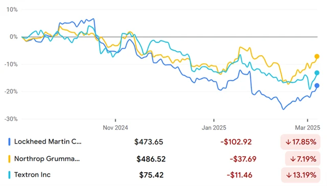 Lockheed Martin, Northrop Grumman, Textron