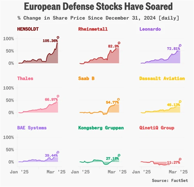 Akcie evropských zbrojařských firem v roce 2025