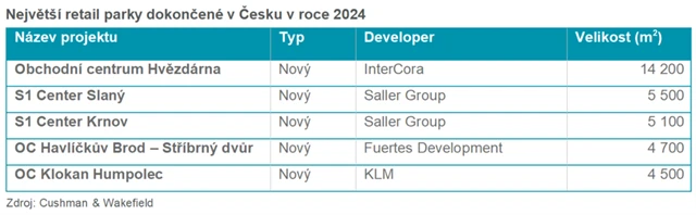 Největší dokončené retail parky
