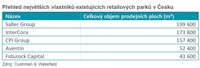 Největší vlastníci retailových parků v Česku
