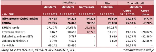 Gevorkyan - hospodářské výsledky