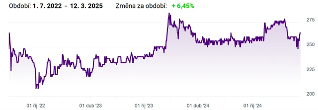 Akcie firmy Gevorkyan na pražské burze (cena v Kč), zdroj: BCPP